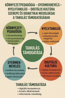 Környezetpedagógia – gyermeknevelés – nyelvtanulás – digitális kultúra szerepe és didaktikai megoldásai a tanulás támogatásában
